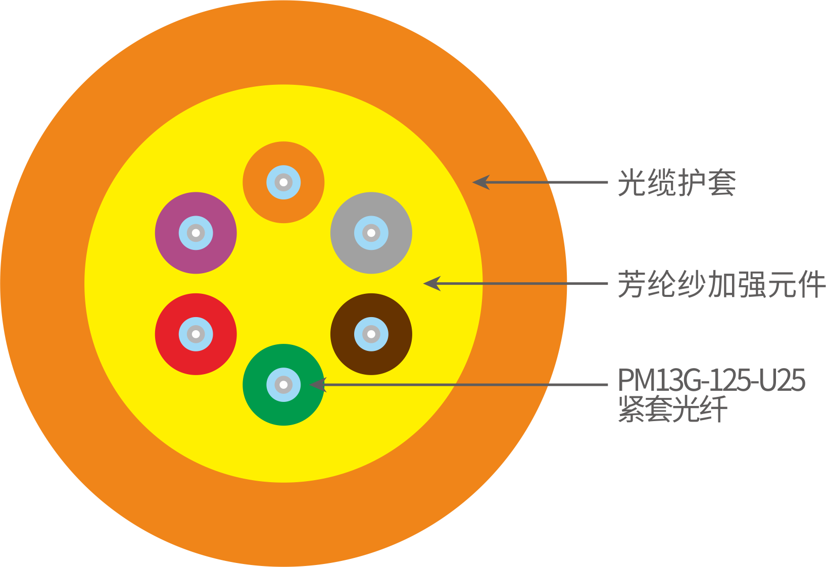 多芯保偏束状光缆